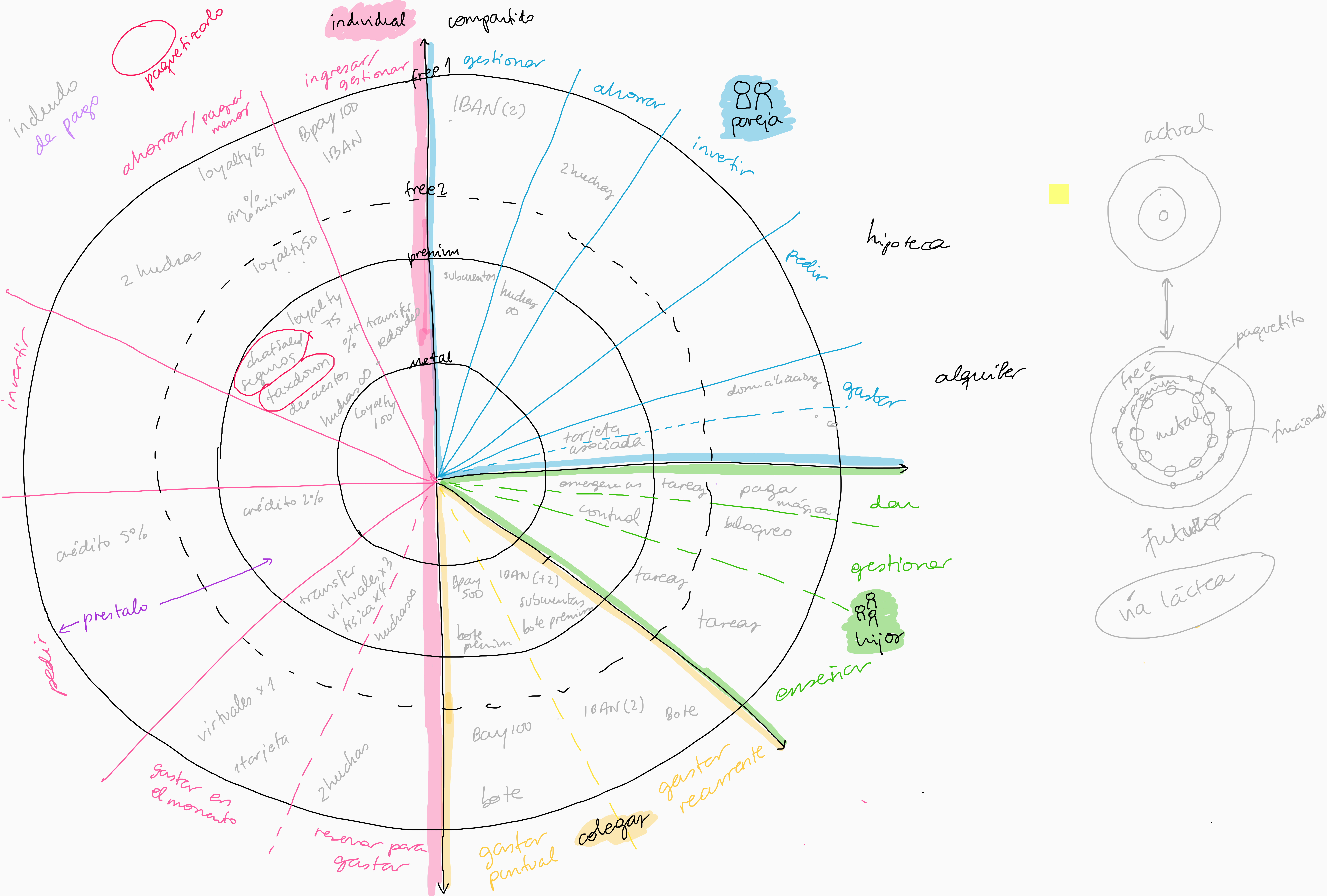borrador de mapa de propuesta de valor ordenada 2